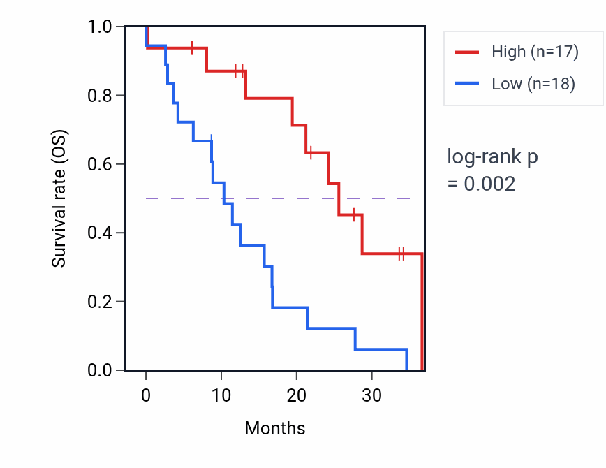 Kaplan&ndash;Meier survival curve for STIM2 mass-spec protein-high vs -low samples in GBM.