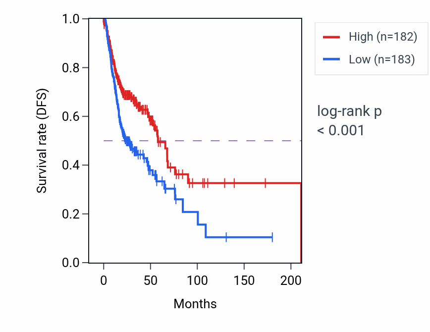 Kaplan&ndash;Meier survival curve for STIM2 RNA-high vs -low samples in HNSC.