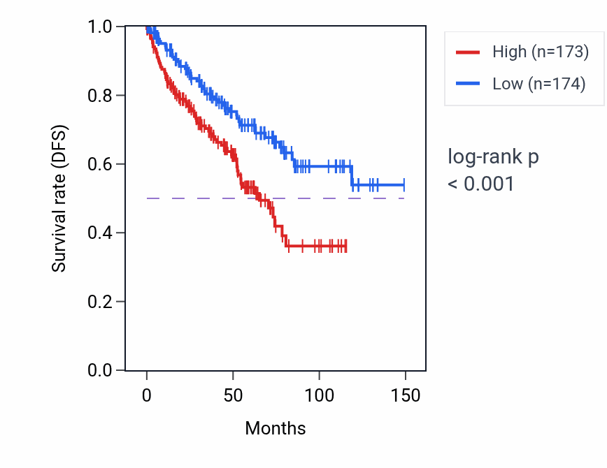 Kaplan&ndash;Meier survival curve for STIMATE-MUSTN1 RNA expression in KIRC: high vs low expression groups.