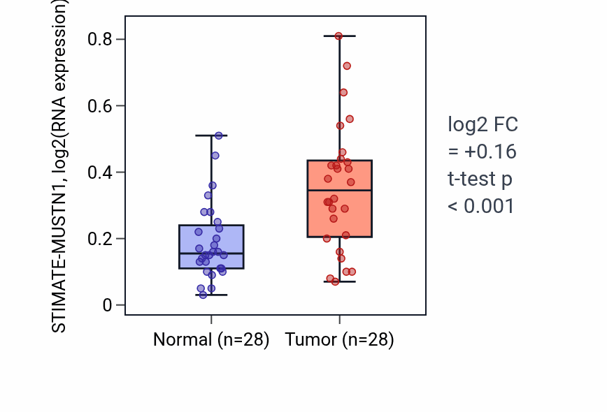 Tumor-vs-normal expression box plot for STIMATE-MUSTN1 in LIHC.