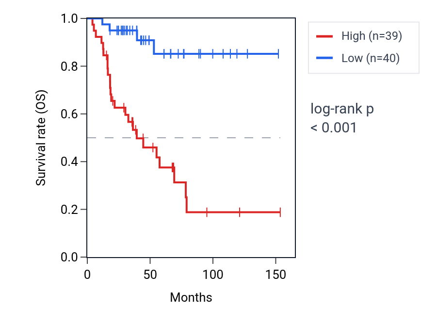 Kaplan&ndash;Meier survival curve for STIMATE RNA expression in ACC: high vs low expression groups.