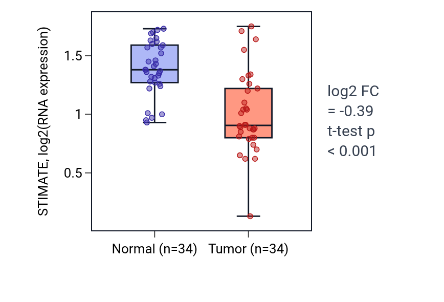 Tumor-vs-normal expression box plot for STIMATE in KIRC.