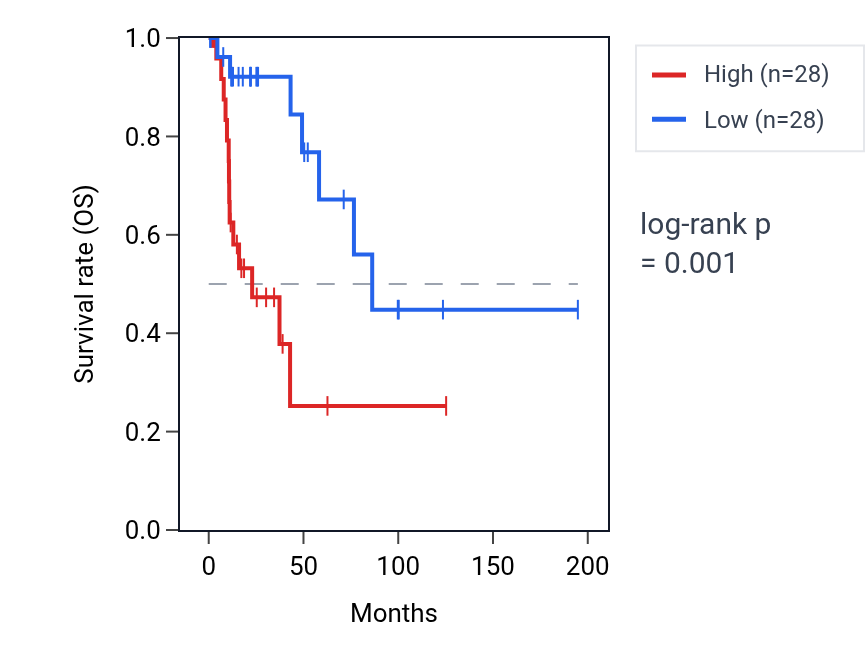 Kaplan&ndash;Meier survival curve for STING1 RNA expression in KIRP: high vs low expression groups.
