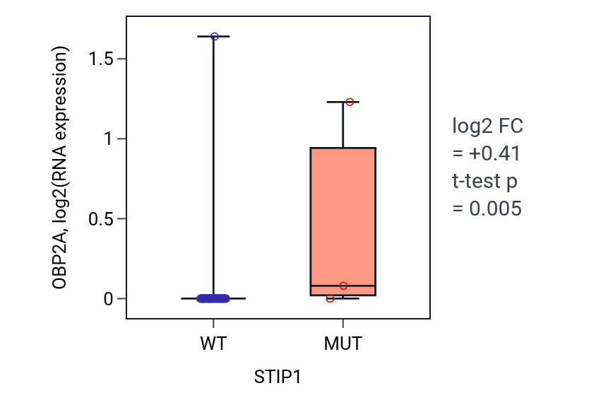 Box plot of OBP2A in STIP1-low vs STIP1-high samples in SOFT_TISSUE.