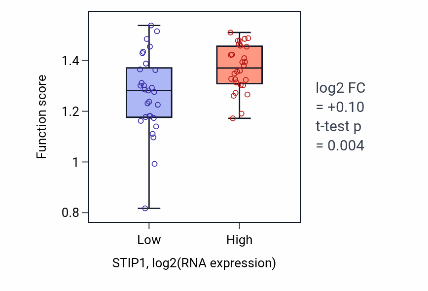 Box plot of Positive regulation of attachment of mitotic spindle microtubules to kinetochore in STIP1-low vs STIP1-high samples in BREAST.