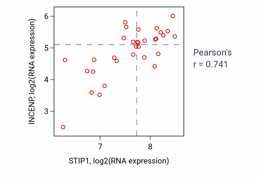 Per-sample scatter of STIP1 vs INCENP in OESOPHAGUS (Pearson r = 0.74).