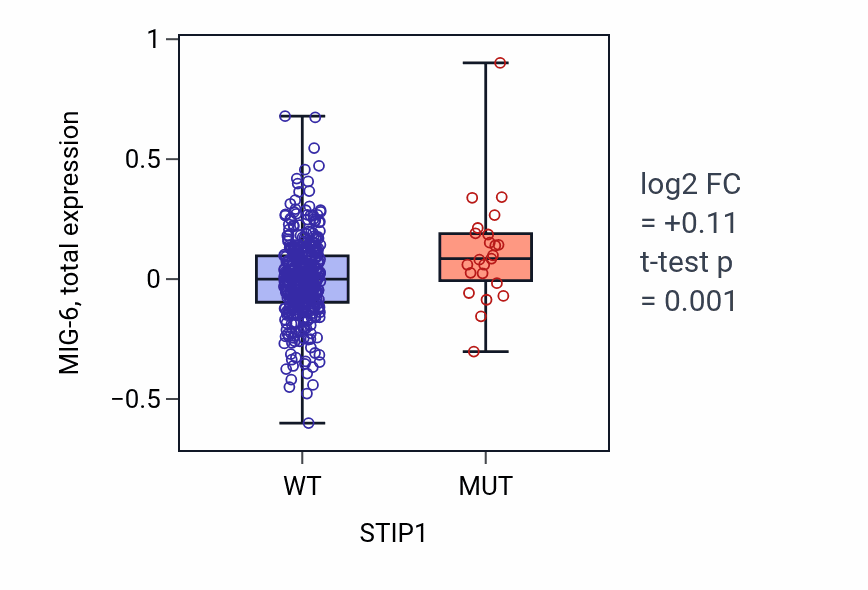 Box plot of MIG-6 in STIP1-low vs STIP1-high samples in UCEC.