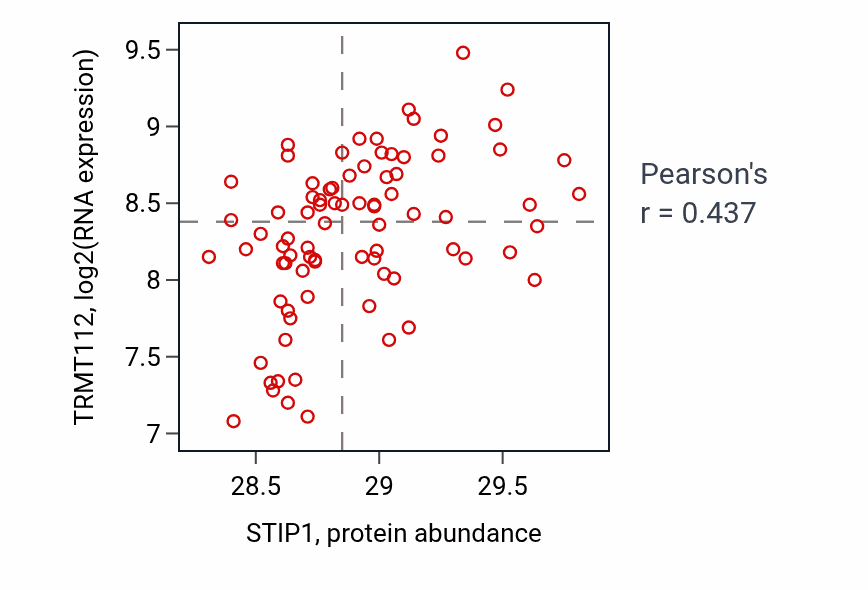 Per-sample scatter of STIP1 vs TRMT112 in OV (Pearson r = 0.44).