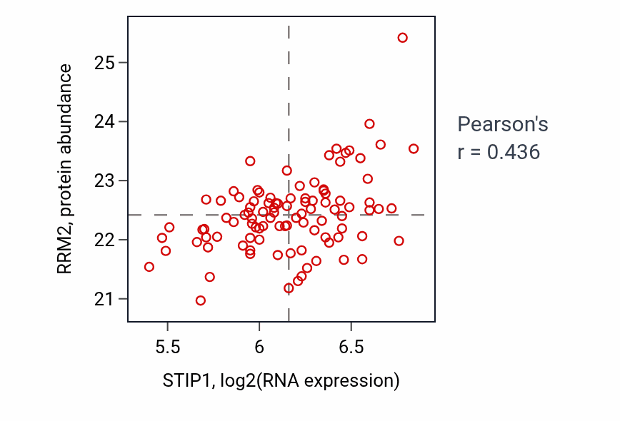 Per-sample scatter of STIP1 vs RRM2 in GBM (Pearson r = 0.44).