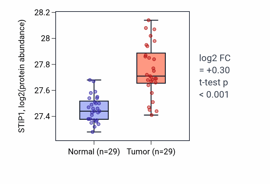 Tumor-vs-normal mass-spec protein box plot for STIP1 in CCRCC.