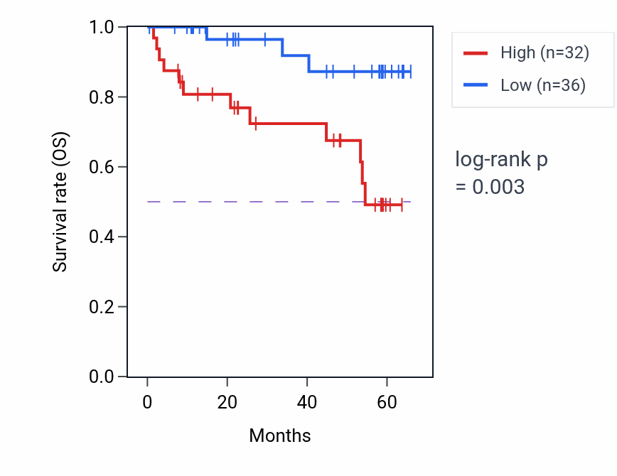 Kaplan&ndash;Meier survival curve for STIP1 mass-spec protein-high vs -low samples in CCRCC.