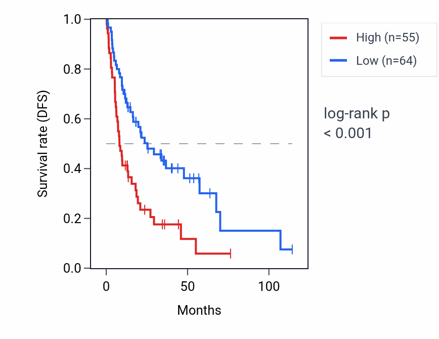 Kaplan&ndash;Meier survival curve for STIP1P3 RNA expression in LIHC: high vs low expression groups.