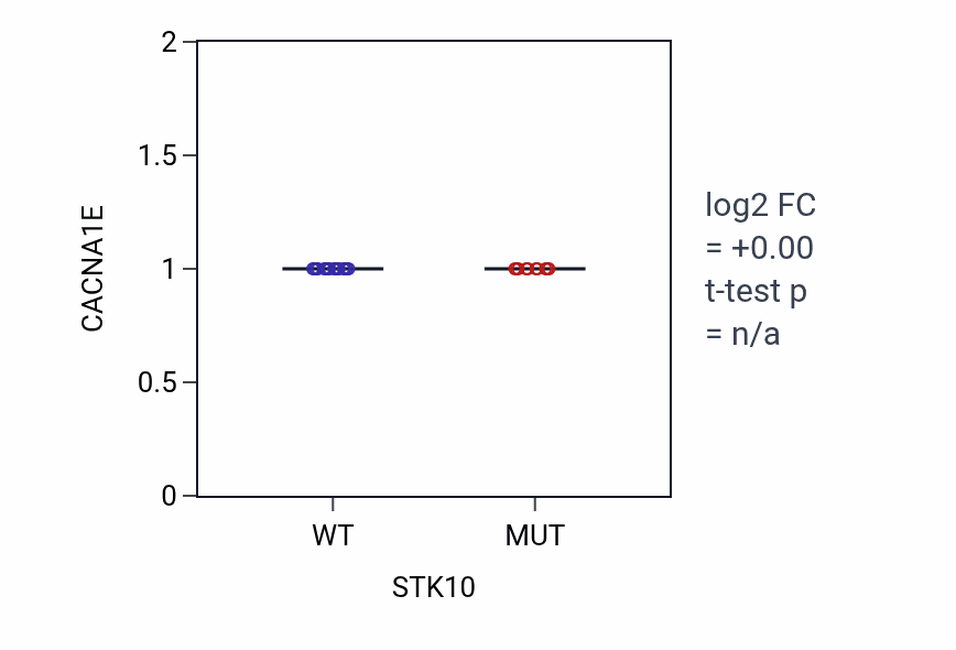 Box plot of CACNA1E in STK10-low vs STK10-high samples in LARGE_INTESTINE.