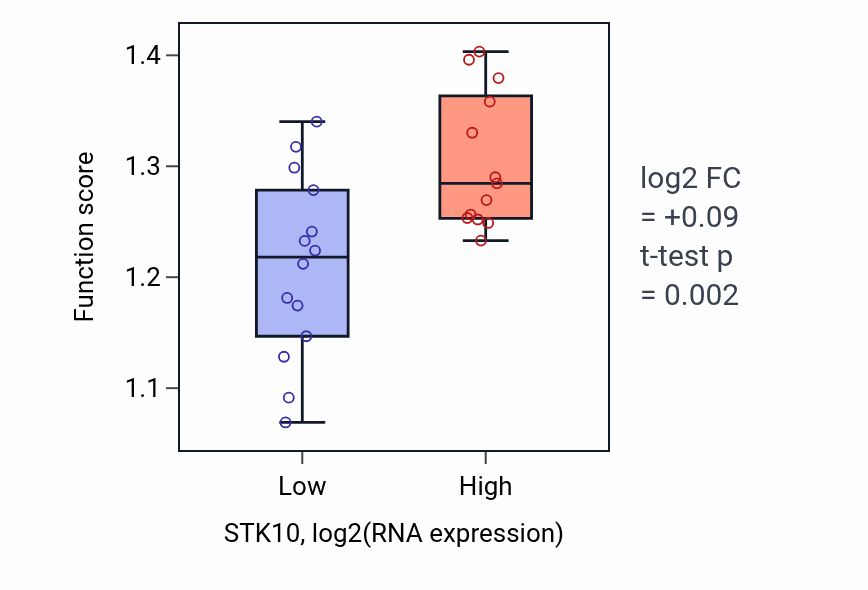 Box plot of Protein depolymerization in STK10-low vs STK10-high samples in LUNG_NSCLC_LUSC.