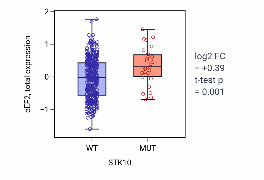 Box plot of eEF2 in STK10-low vs STK10-high samples in UCEC.