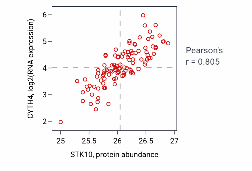 Per-sample scatter of STK10 vs CYTH4 in LSCC (Pearson r = 0.81).