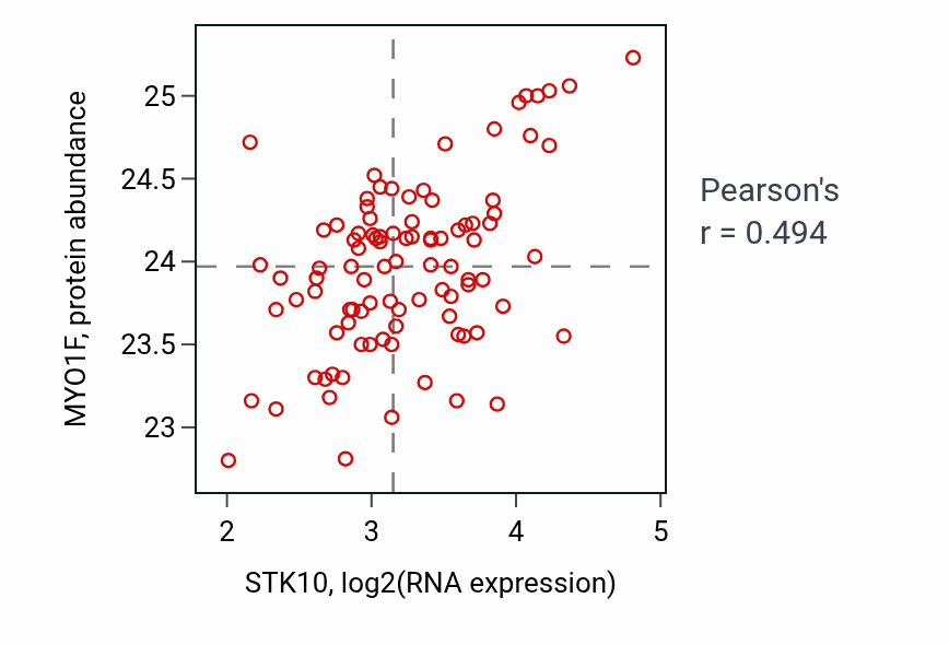 Per-sample scatter of STK10 vs MYO1F in UCEC (Pearson r = 0.49).