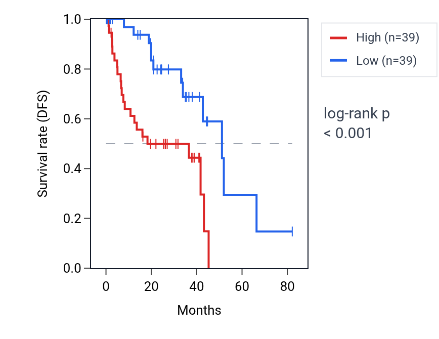 Kaplan&ndash;Meier survival curve for STK10 RNA expression in UVM: high vs low expression groups.
