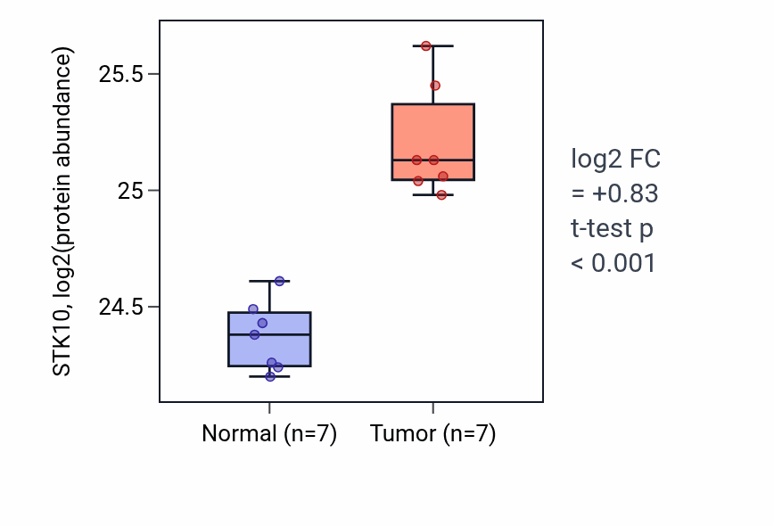 Tumor-vs-normal mass-spec protein box plot for STK10 in CCRCC.