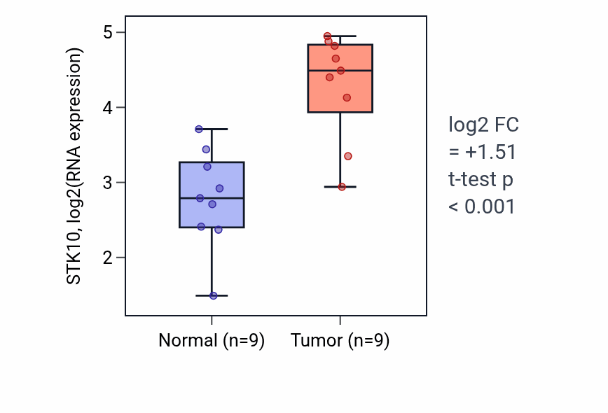 Tumor-vs-normal expression box plot for STK10 RNA in HNSC.