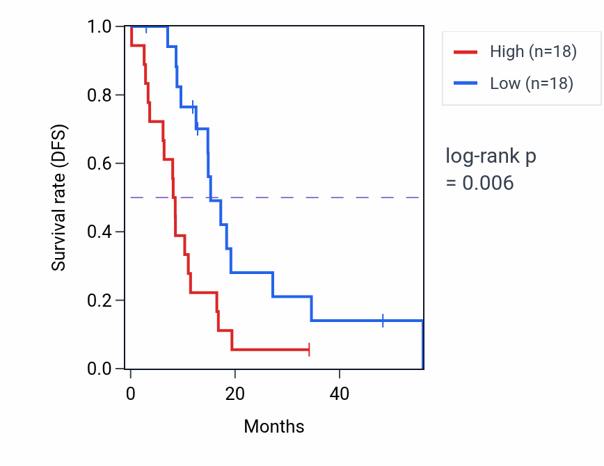 Kaplan&ndash;Meier survival curve for STK10 mass-spec protein-high vs -low samples in GBM.