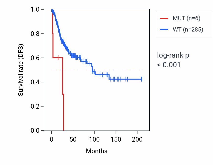 Kaplan&ndash;Meier survival curve for STK10 mutant vs wild-type samples in CESC.