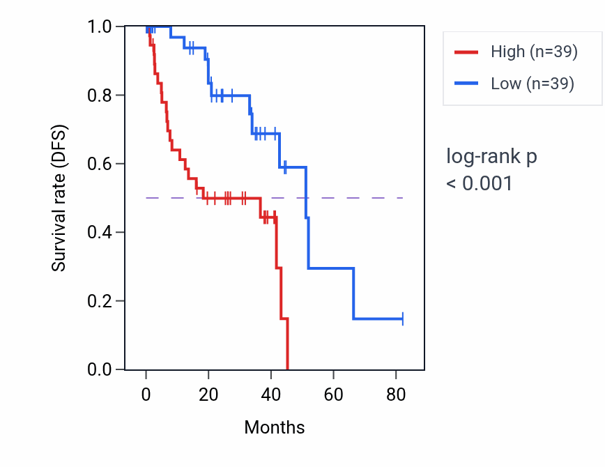 Kaplan&ndash;Meier survival curve for STK10 RNA-high vs -low samples in UVM.