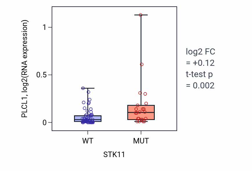Box plot of PLCL1 in STK11-low vs STK11-high samples in LUNG_NSCLC_LUAD.