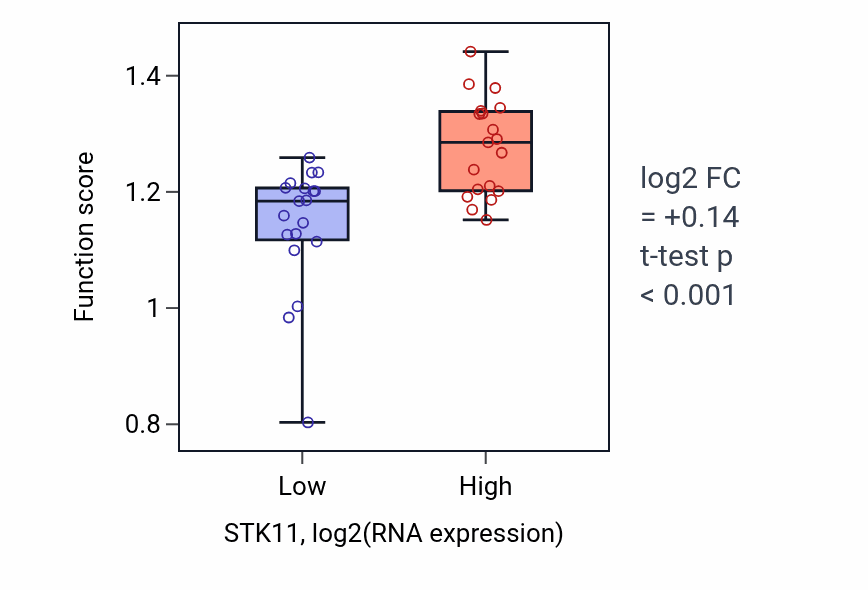 Box plot of Positive regulation of anaphase-promoting complex-dependent catabolic process in STK11-low vs STK11-high samples in BONE.