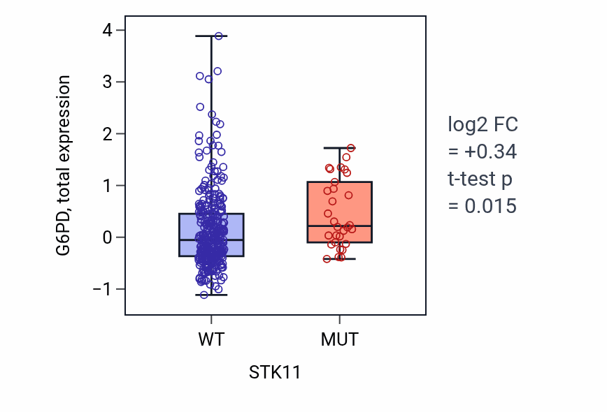 Box plot of G6PD in STK11-low vs STK11-high samples in LUAD.