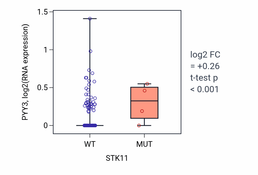 Box plot of PYY3 in STK11-low vs STK11-high samples in STAD.