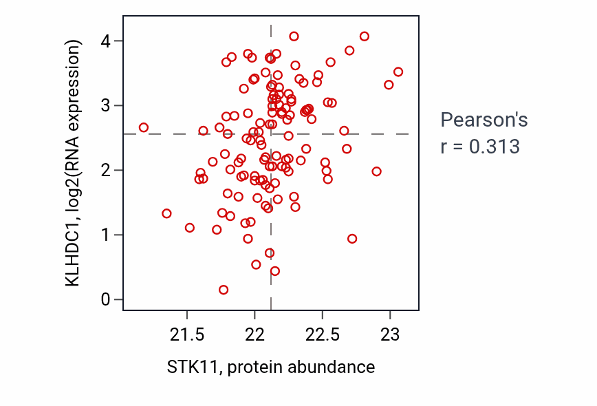 Per-sample scatter of STK11 vs KLHDC1 in BRCA (Pearson r = 0.31).