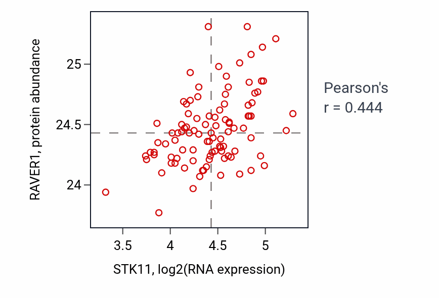 Per-sample scatter of STK11 vs RAVER1 in GBM (Pearson r = 0.44).