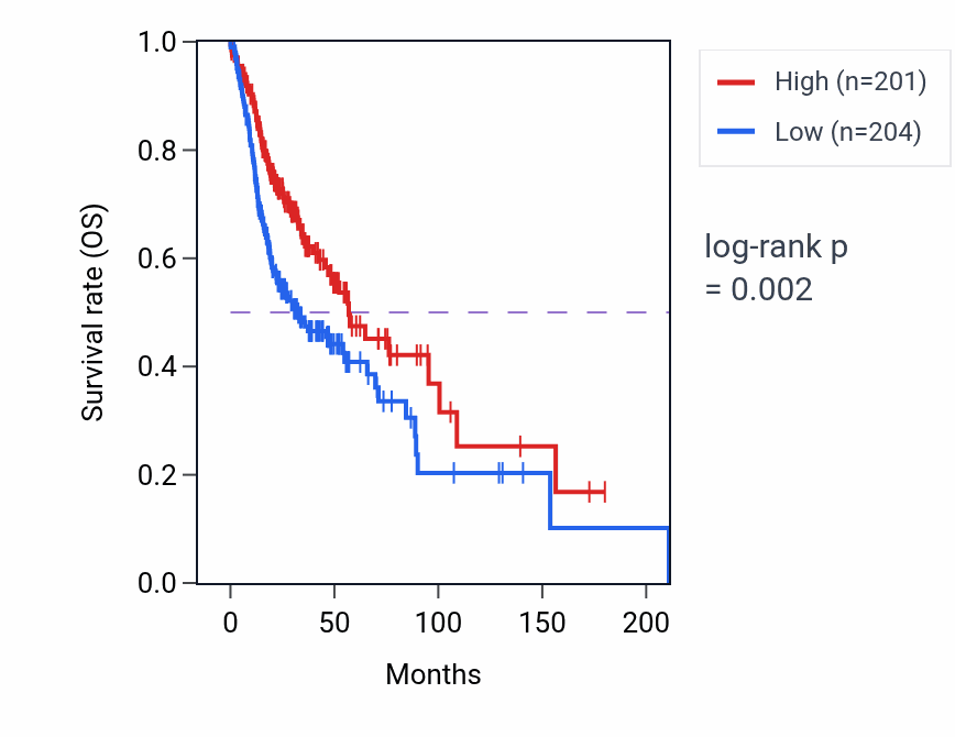 Kaplan&ndash;Meier survival curve for STK11 RNA-high vs -low samples in HNSC.