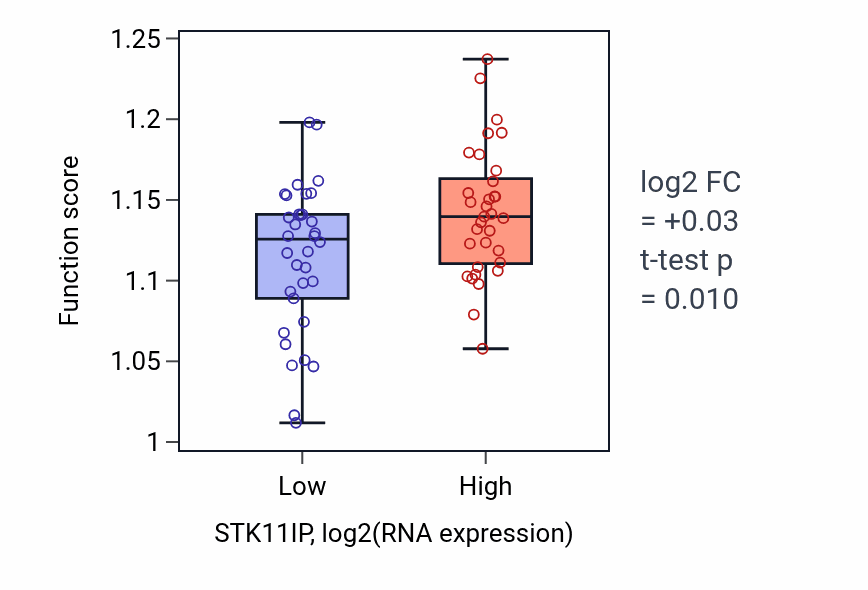 Box plot of Cytosolic transport in STK11IP-low vs STK11IP-high samples in LARGE_INTESTINE.