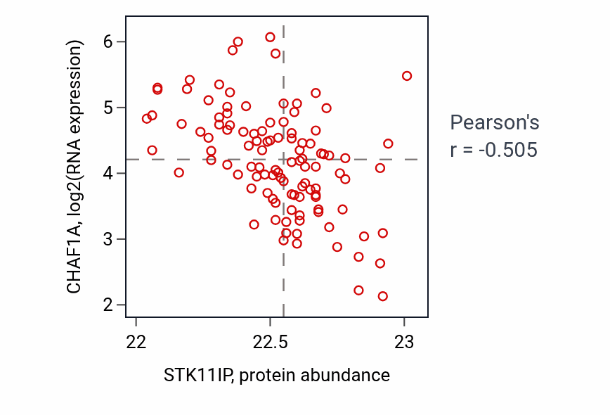 Per-sample scatter of STK11IP vs CHAF1A in LSCC (Pearson r = -0.51).