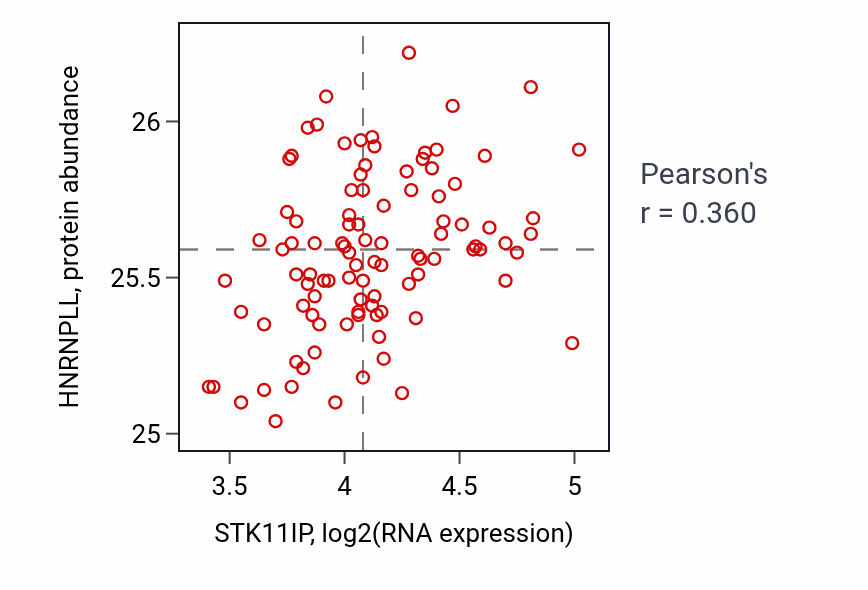 Per-sample scatter of STK11IP vs HNRNPLL in GBM (Pearson r = 0.36).