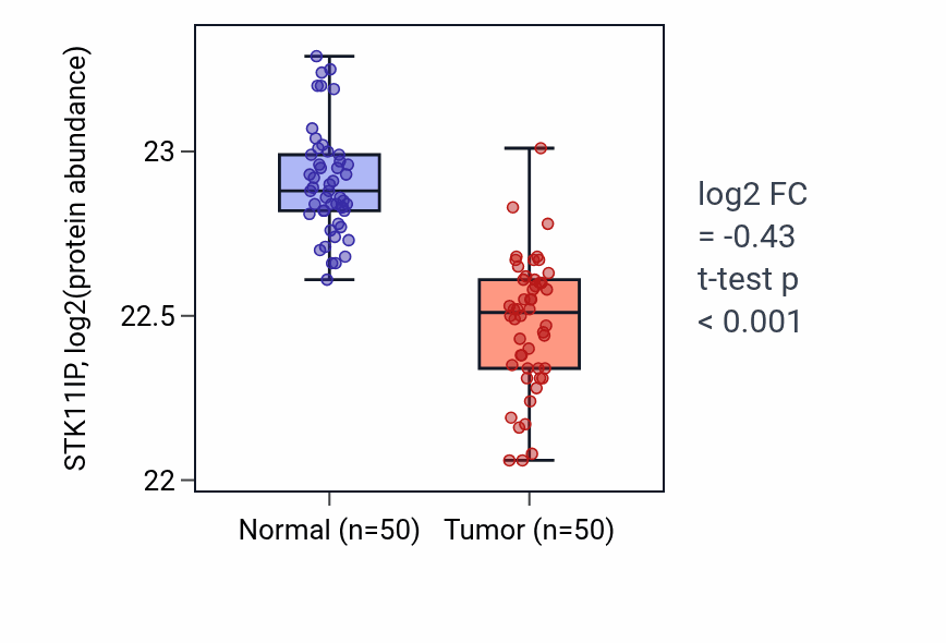 Tumor-vs-normal mass-spec protein box plot for STK11IP in LSCC.