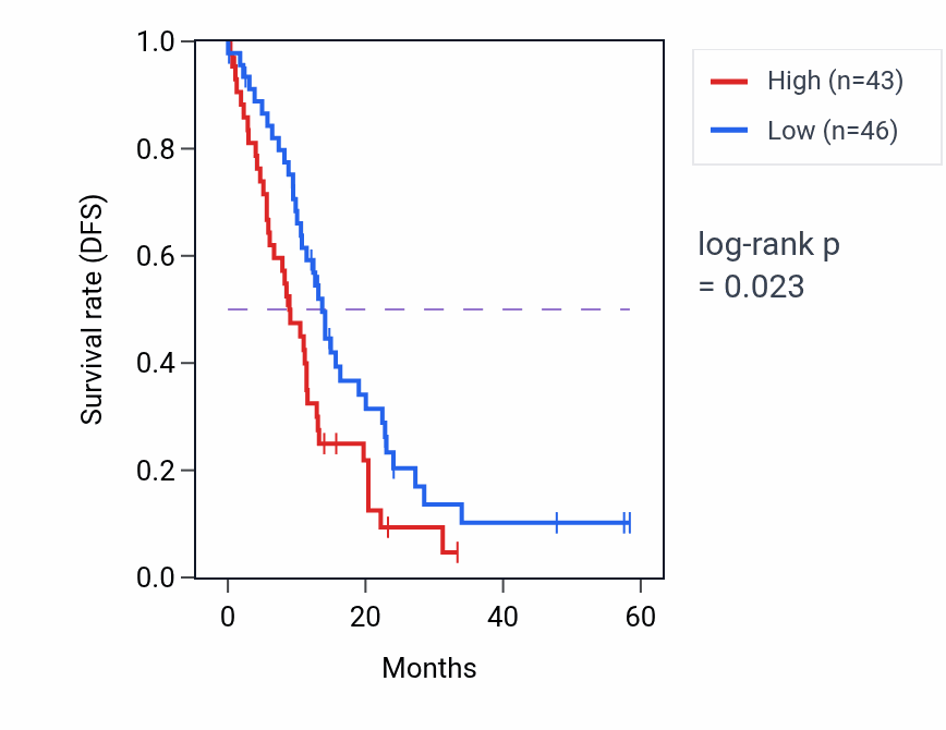 Kaplan&ndash;Meier survival curve for STK11IP mass-spec protein-high vs -low samples in PDAC.