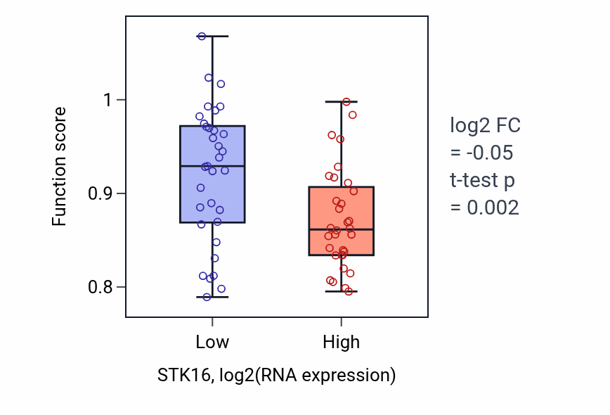 Box plot of Cilium-dependent cell motility in STK16-low vs STK16-high samples in SOFT_TISSUE.