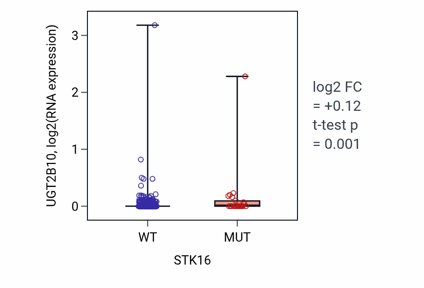 Box plot of UGT2B10 in STK16-low vs STK16-high samples in UCEC.