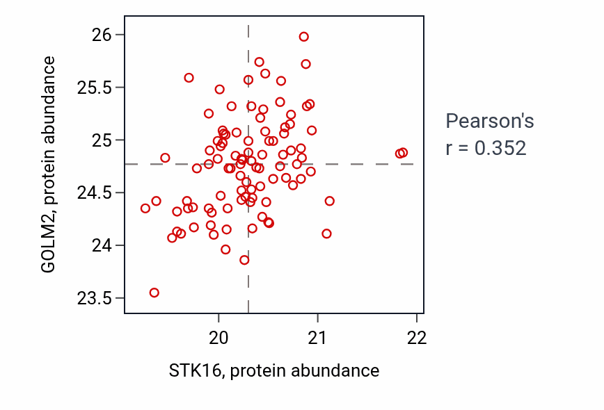 Per-sample scatter of STK16 vs GOLM2 in BRCA (Pearson r = 0.35).