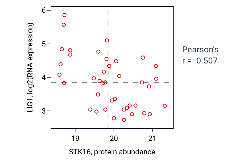 Per-sample scatter of STK16 vs LIG1 in OV (Pearson r = -0.51).