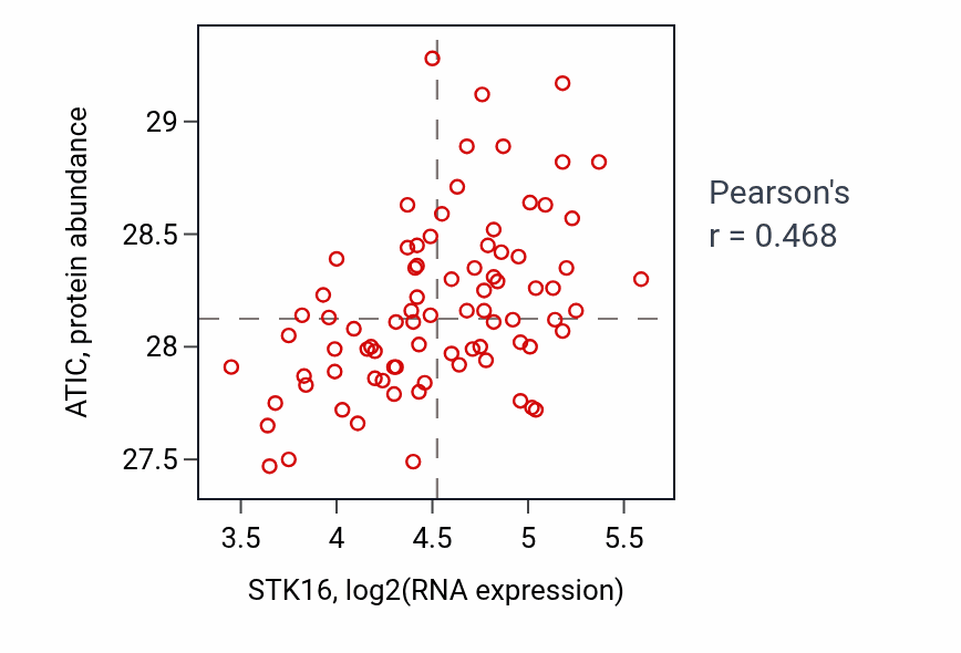 Per-sample scatter of STK16 vs ATIC in OV (Pearson r = 0.47).