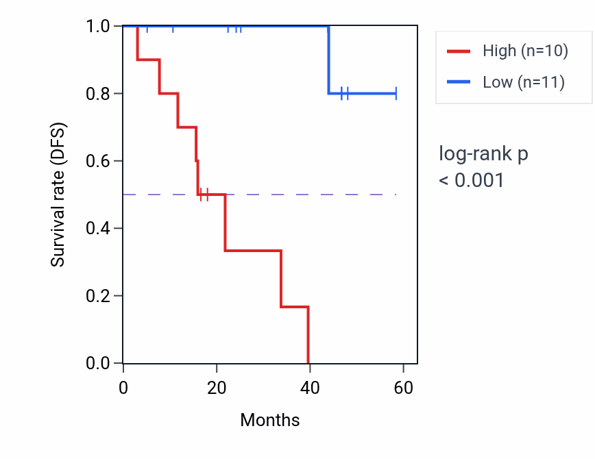 Kaplan&ndash;Meier survival curve for STK16 mass-spec protein-high vs -low samples in LSCC.