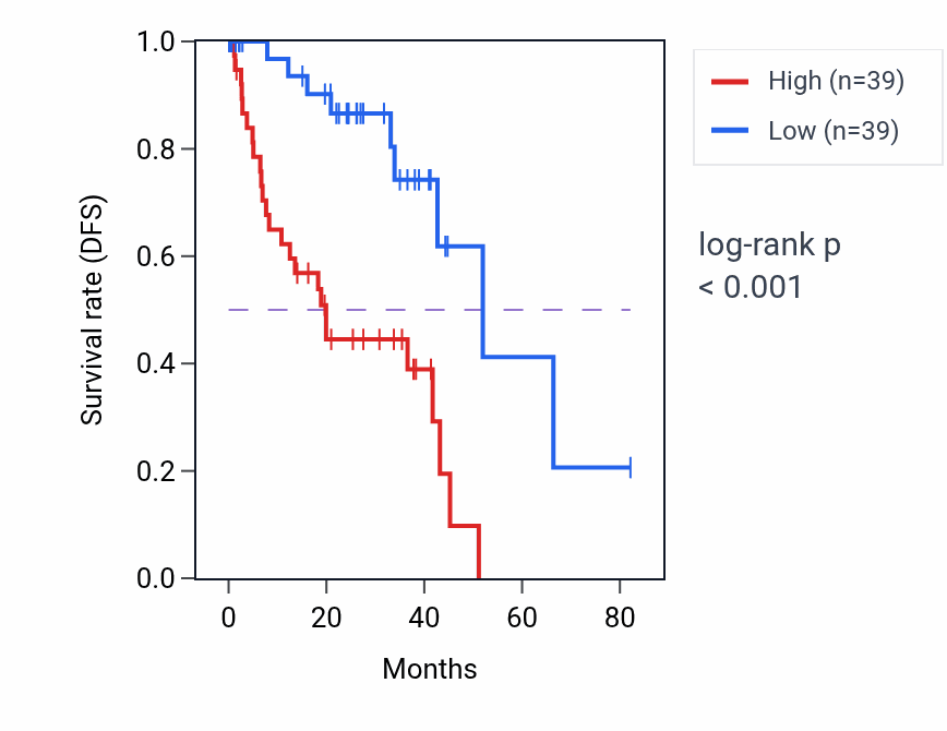 Kaplan&ndash;Meier survival curve for STK16 RNA-high vs -low samples in UVM.