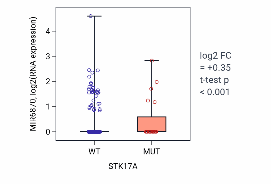 Box plot of MIR6870 in STK17A-low vs STK17A-high samples in UCEC.