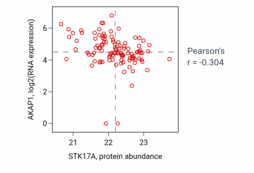 Per-sample scatter of STK17A vs AKAP1 in HNSC (Pearson r = -0.30).