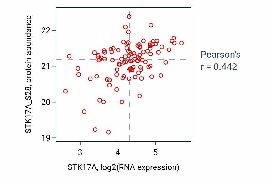Per-sample scatter of STK17A vs STK17A_S28 in BRCA (Pearson r = 0.44).