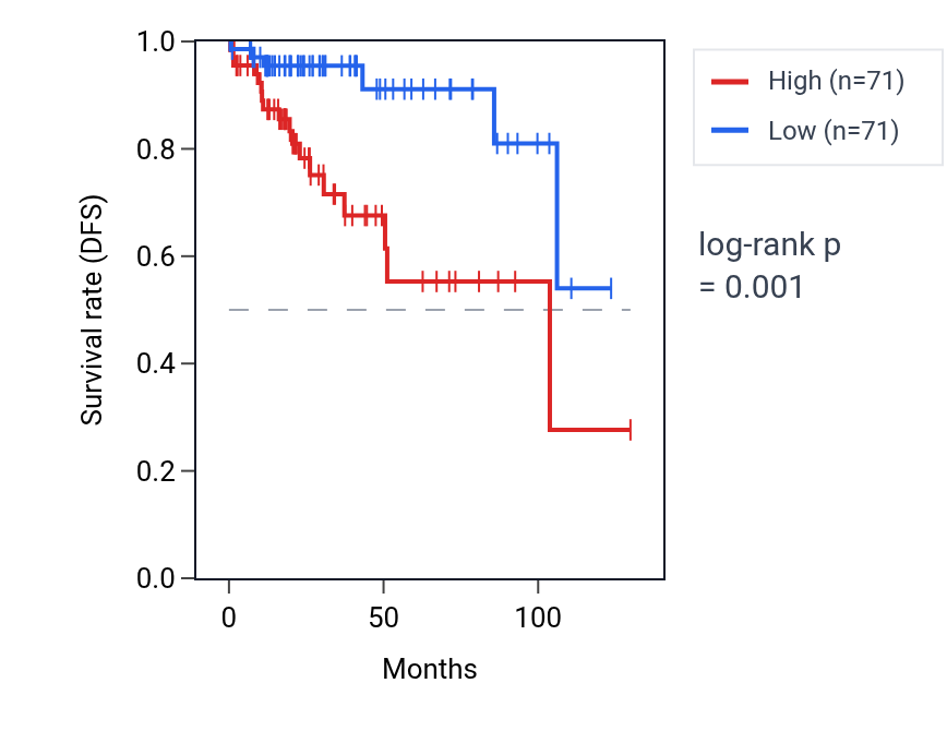 Kaplan&ndash;Meier survival curve for STK17A RNA expression in KIRP: high vs low expression groups.